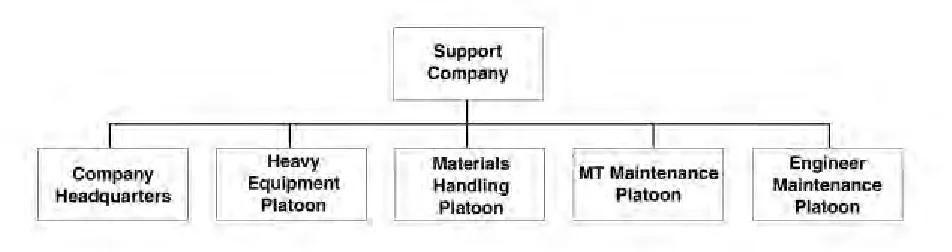 Figure 2-2. Support Company.