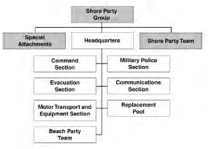 Figure 2-11. Shore Party Group.
