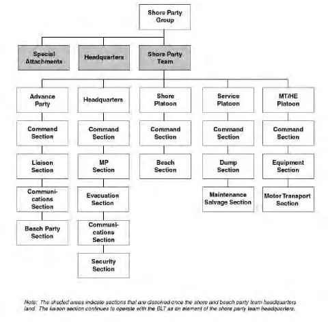 Figure 2-13. Organization of a Typical Shore Party Team.