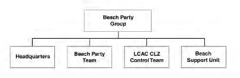 Figure 2-14. Beach Party Group.