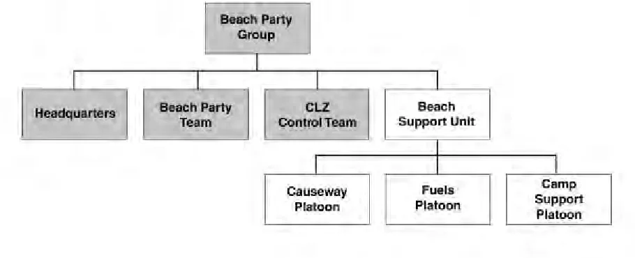 Figure 2-16. Beach Support Unit.