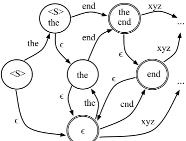 Figure 1: Schematic of canonical WFST n-gram format,unweighted for simplicity. Each state shows the history itencodes for convenience (they are actually unlabeled)