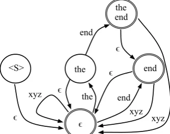 Figure 2: Schematic of a completed shard of the model inFigure 1. The state corresponding to the history ‘the end’ isthe only state strictly in-context for this shard.