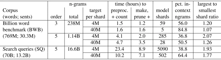 Table 1: Sharding characteristics and time to estimate under different training scenarios