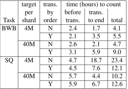 Table 2: Counting time broken down between stages occur-ring before transfer and those occurring from transfer to theend of counting, using either the original transfer algorithmor transferring by order.