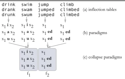 Figure 1:Generalizing inﬂection tables intoparadigm functions: (1) a number of complete in-ﬂection tables are given; (2) the aligned LongestCommon Subsequence is extracted; (3) resultingidentical paradigms are merged