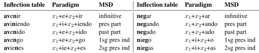 Figure 2: Examples of two single generalized word forms mapped to lemmas followed by morphosyntacticdescription