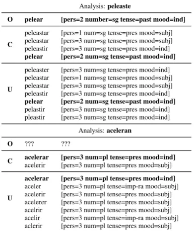 Figure 3: Paradigm functions generalized from in-ﬂection tables provide a mechanism for mappingan inﬂected form to any other inﬂected form