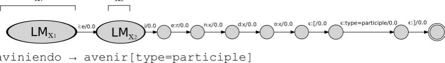 Table 3: The result of the unweighted evaluation, where we report separately on the recall of just thelemma (L-recall), and the recall of the lemma and corresponding MSD (L+M-recall)
