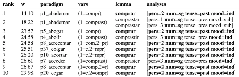 Table 7: Weighted parsing example: top-10 ranked parses for the word form compraste ‘buy PAST’in Spanish with weights (in effect the negative log probability), the inferred variable division, thelemmatization, and MSDs