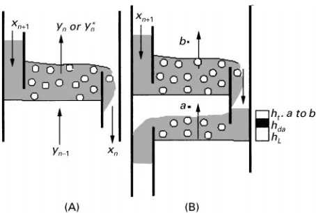 Figure 1(A) Murphree tray efficiency. (B) Head in the down-comer.
