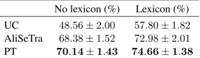 Table 2: Results for tweet normalization.UCrefers to the unstructured classiﬁer presented inSection 3.1, PT to the perceptron tagger presentedin Section 3.2 and AliSeTra to the system pre-sented by Eger et al