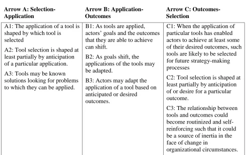 Table 2: Recursive relationships between selection, application and outcomes of tools-in-use  