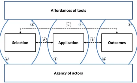 Figure 1: A framework for understanding strategy tools-in-use 