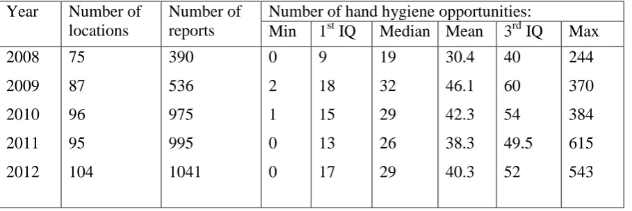 TABLE I. Average number of hand hygiene opportunities reported in the monthly reports
