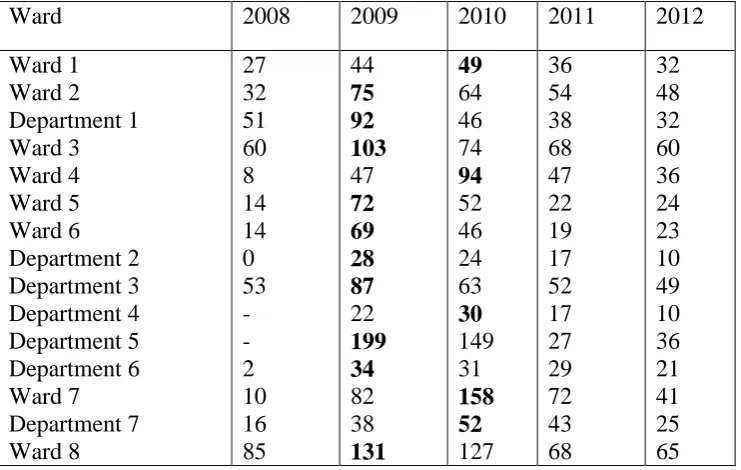 TABLE II. Wards and departments with a declining trend in the average number of hand hygiene opportunities (the peak figure is marked in bold)