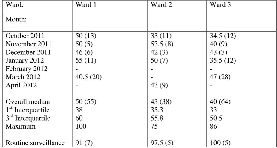 Table III. Hand hygiene compliance (%) reported in the monthly reports. IQ = interquartile