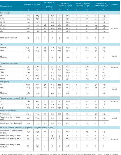 Table 2aDetails for influenza A and B cases and controls, test–negative influenza case–control study, United Kingdom, October 2016–March 2017 (n=659 cases and 2,222 controls)