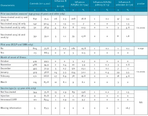 Table 2bDetails for influenza A and B cases and controls, test–negative influenza case–control study, United Kingdom, October 2016–March 2017 (n=659 cases and 2,222 controls)