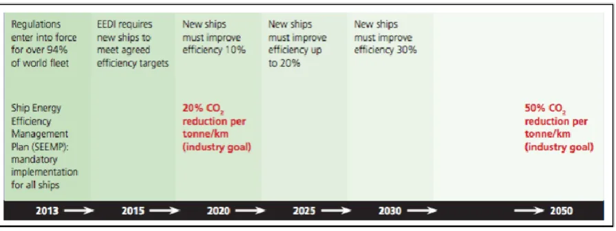 Figure 6 NOx emission limits according to MARPOL Annex VI (IMO, 2014) 