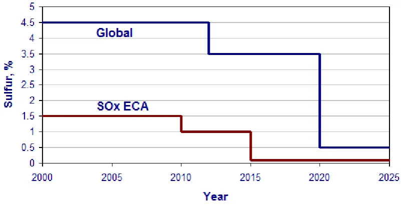 Table 2 MARPOL Annex VI NOx Emission Limits (IMO, 2014) 