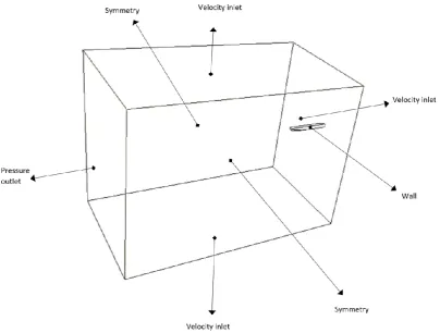 Figure 13 Domain boundary conditions 