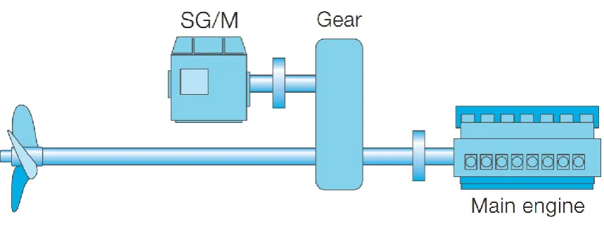 Figure 2 Conventional propulsion system (ABB, 2014) 