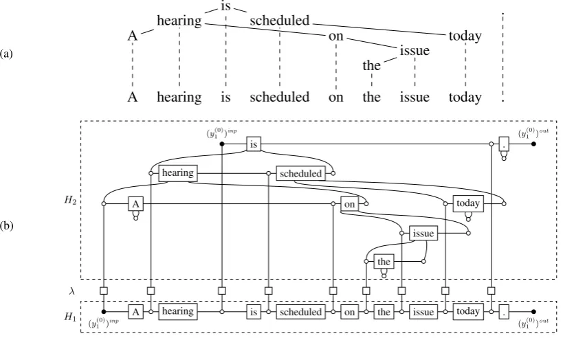 Figure 1: (a) A sentence with non-projective dependencies is represented in (b) by a bigraph ( H1, λ , H 2)  .Both hypergraphs H1 and H2 contain a distinct hyperedge (box) for each word of the sentence
