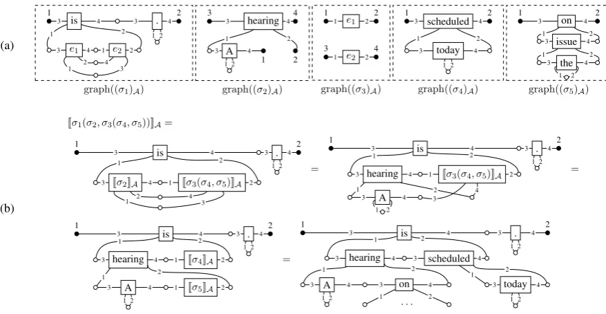 Figure 2: (a) The ( Σ, Γ) -HR algebra Aand (b) the evaluation of the term σ 1 ( σ 2 , σ 3 ( σ 4 , σ 5 ) ) in A .