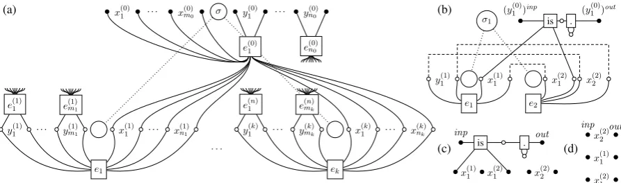 Figure 3: The graphs (a) H(a) and (b) visualize the underlying term structure; e.g., in (b)σI O , (b) Hσ1 , (c)s �( 0 ) 1�, and (d)s �( 1 ) 1�