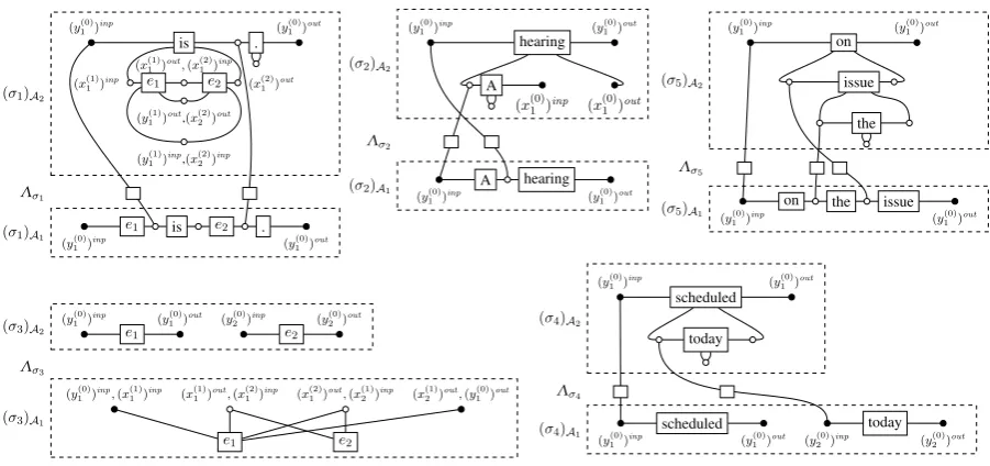 Figure 4: The interpretation of σ 1 , . . . , σ 5 in A1 , Λ, and A2 .