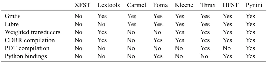 Table 1: Key features of eight publicly available libraries for compilation of finite-state grammars.