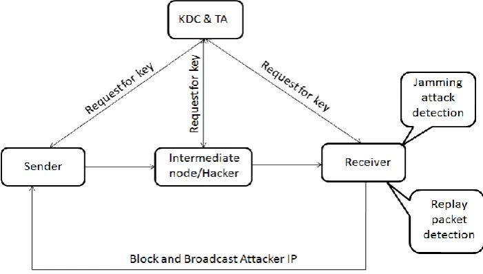Fig 1: Proposed System Architecture.  