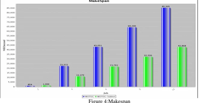 Figure 4:Makespan 