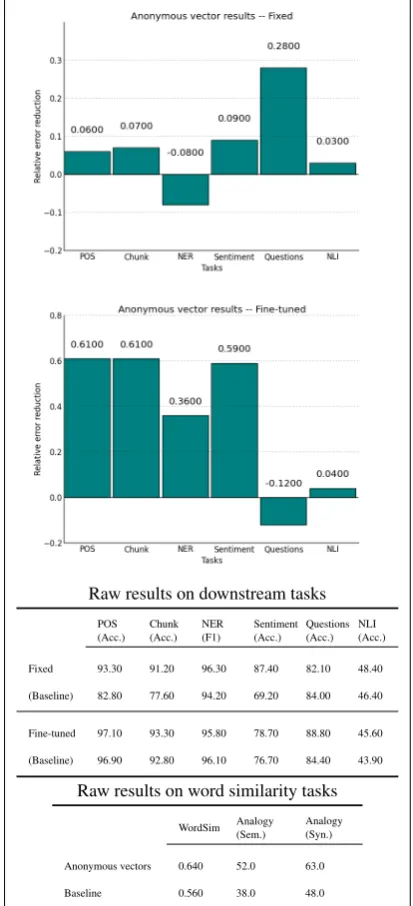 Figure 1: An example of the type of result re-port created by our evaluation.The ﬁrst chartshows the relative error reduction of the embed-ding method compared to the SVD baseline, dis-allowing backpropagation into the vectors