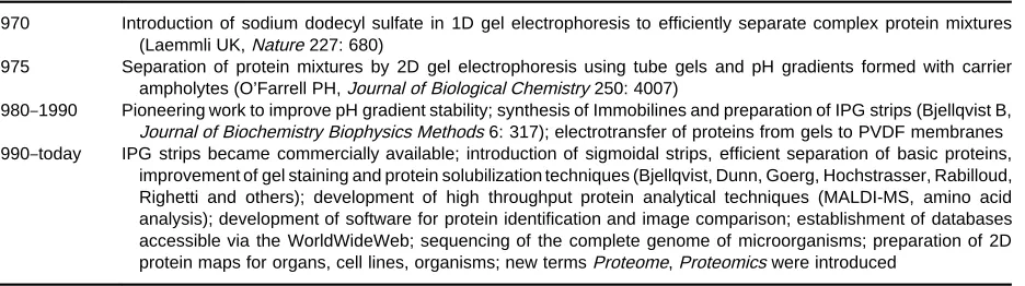 Table 1Important advances in 2D electrophoresis technology