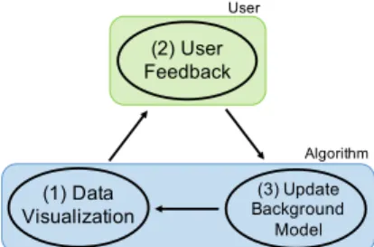 Fig. 1. The three steps of SIDE’s operation cycle.