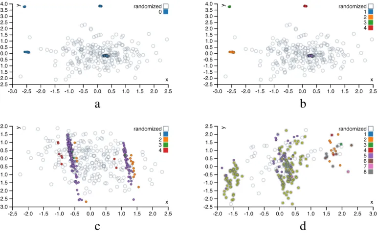 Fig. 6. Projections of UCI Adult dataset: (a) projection in the 1st iteration, (b) clusters marked by user in the 1st iteration, (c) projection in the 2nd iteration, and (d) projection in the 3rd iteration