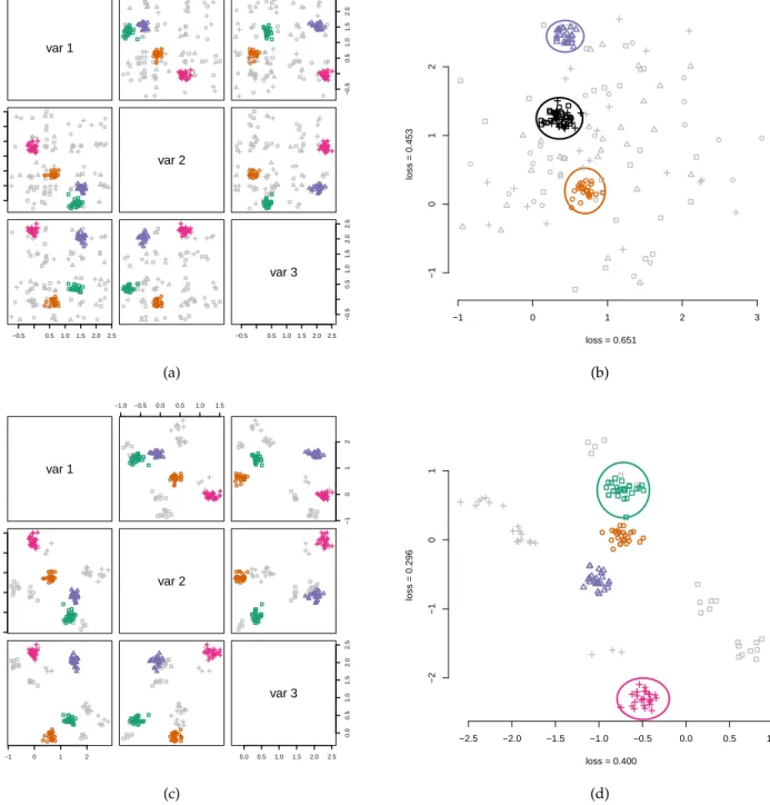 Fig. 2. (a) Pairwise scatter plots of a 3-dimensional toy data set that contains four clusters (indicated by different glyphs/colors)