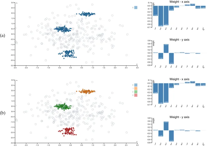Fig. 4. Example of the first visualization given by SIDE on the synthetic data (Section 3.2)