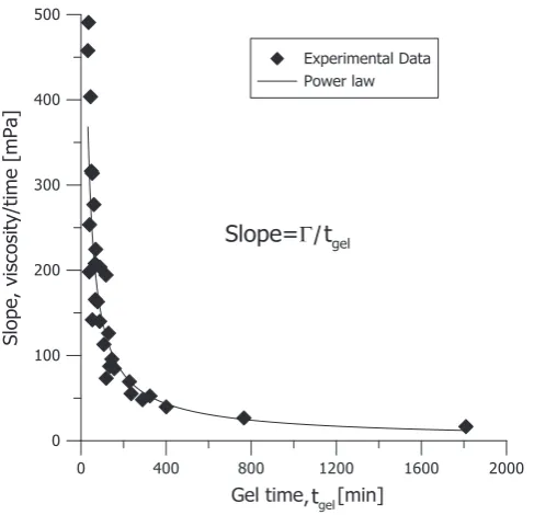 Fig. 3. Colloidal silica viscosity evolution: slope vs gel time.