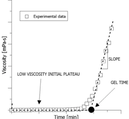 Fig. 6. Viscosity evolution. Experimental data for case 1, 2 and 3 compared with as“designed” viscosity.