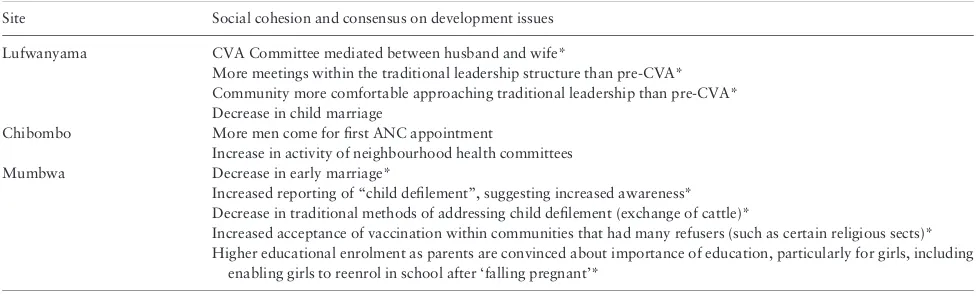 Table 3. CVA promotion of social consensus on key development priorities within communities