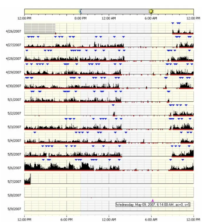 Fig. 1.1: An actigram as produced by the Actical software from Mini Mitter Company Incorporated