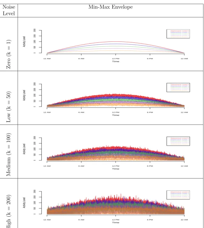 Fig. 2.3: Data Envelopes: M in − max envelopes for simulated data with different noise levels