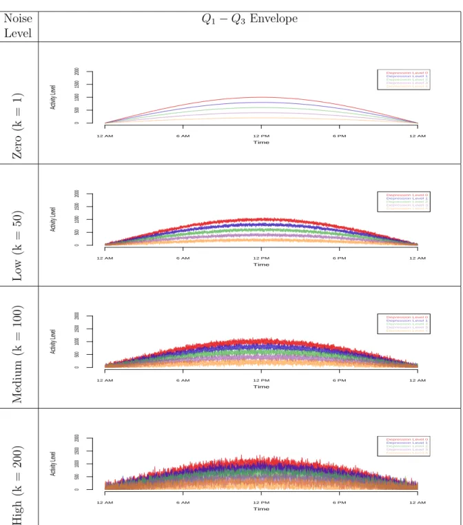 Fig. 2.4: Data Envelopes: Q 1 − Q 3 envelopes for simulated data with different noise levels