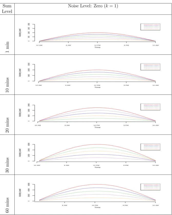 Fig. 2.5: Data Summing with Enveloping (Zero noise): raw data (1 minute) vs. data sums of 10, 20, 30, and 60 minutes