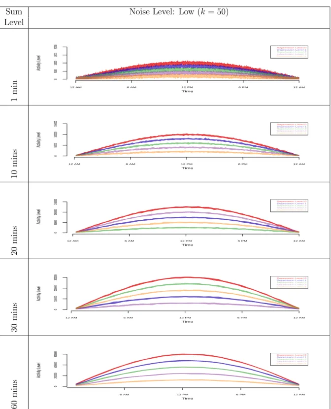 Fig. 2.6: Data Summing with Enveloping (Low noise): raw data (1 minute) vs. data sums of 10, 20, 30, and 60 minutes