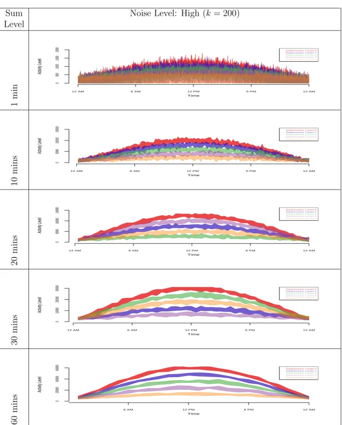 Fig. 2.8: Data Summing with Enveloping (High noise): raw data (1 minute) vs. data sums of 10, 20, 30, and 60 minutes