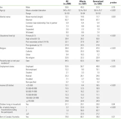 Table 1. Description of the populations included in the study